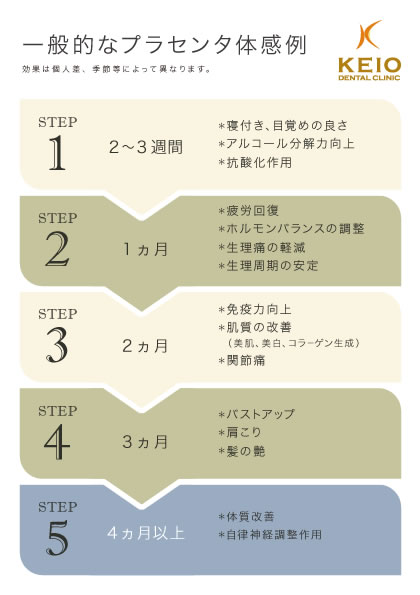一般的なプラセンタ体感例